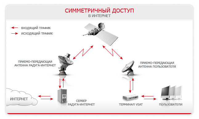 Двухсторонний спутниковый интернтет