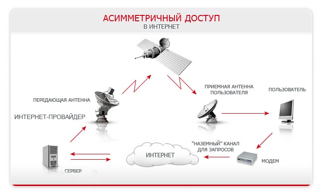 Спутниковый интернет в машину